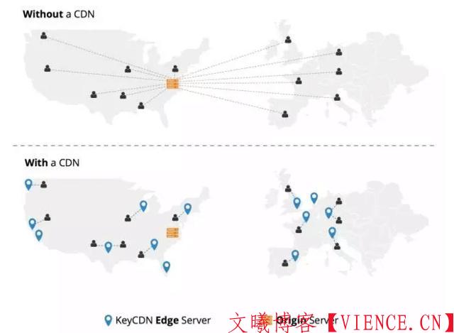 为什么越来越多的网站选择CDN加速?CDN加速有什么作用?,网络杂谈,站长,SEO优化,免费CDN加速,经验,第2张 为什么越来越多的网站选择CDN加速?CDN加速有什么作用?,CDN加速有什么作用.jpeg,网络杂谈,站长,SEO优化,免费CDN加速,经验,第2张