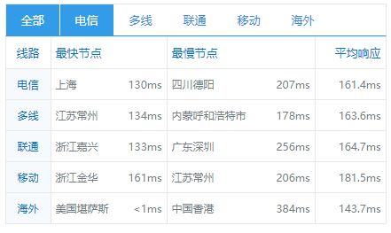 光蔚互联:美国洛杉矶20G高防原生北美三网GIA回程促销活动,全场首月75折,永久85折 最低仅需18元